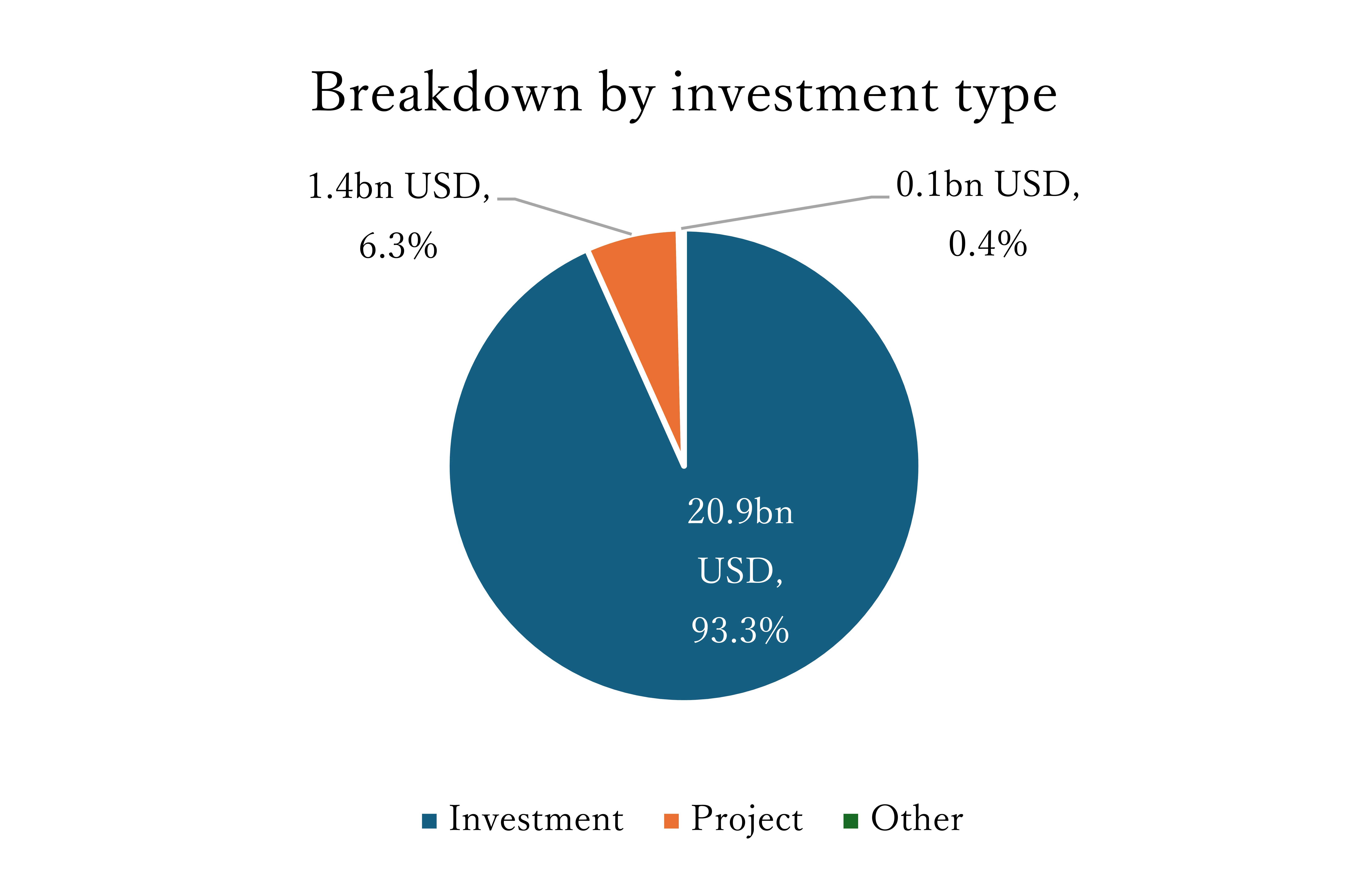 Breakdown by investment type