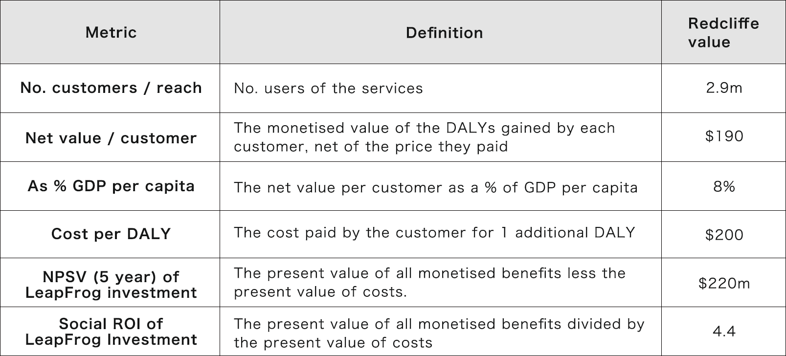 LeapFrog's summary of metrics for Redcliffe Labs: