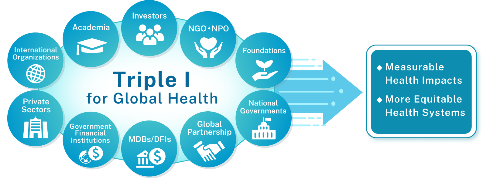 Triple I for Global Health partnership diagram